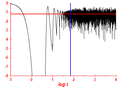 Survival probability log